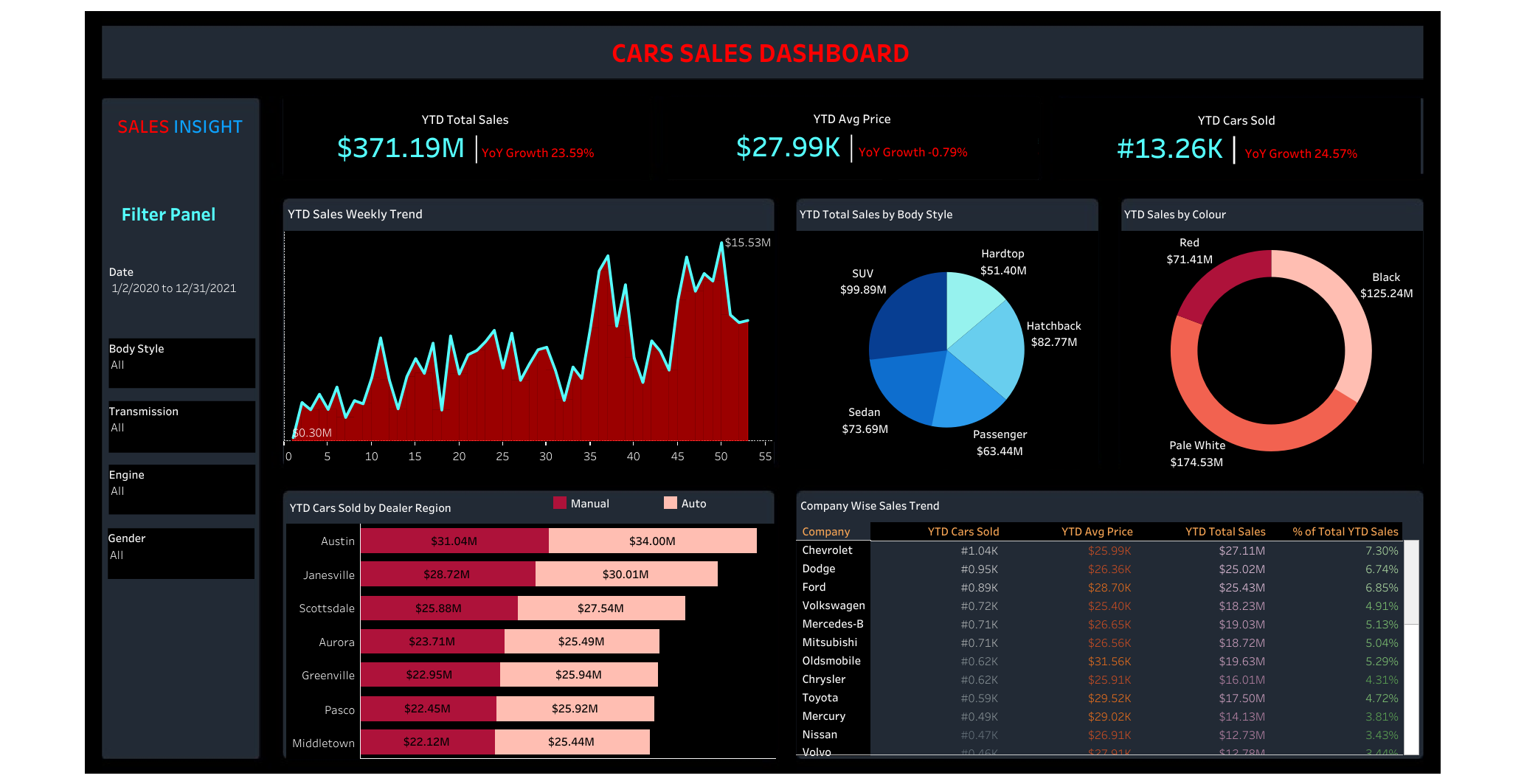 Car Sales DashBoard