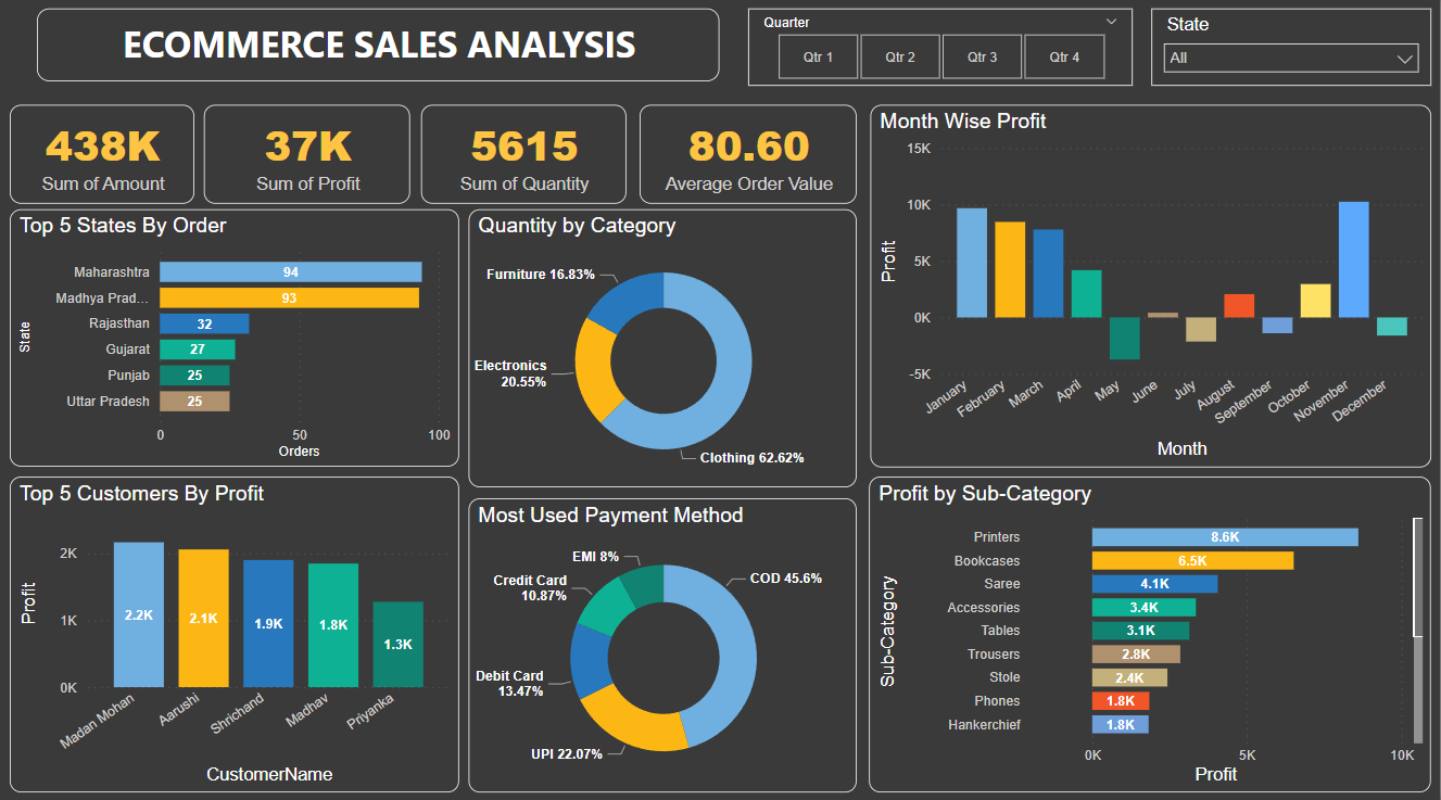 E-commerce Sales Analysis Dashboard