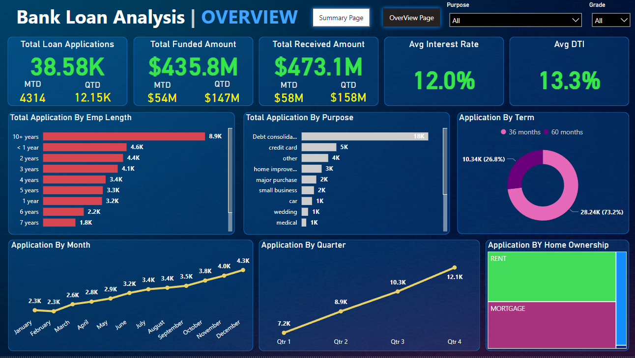 Bank Loan Analysis Dashboard